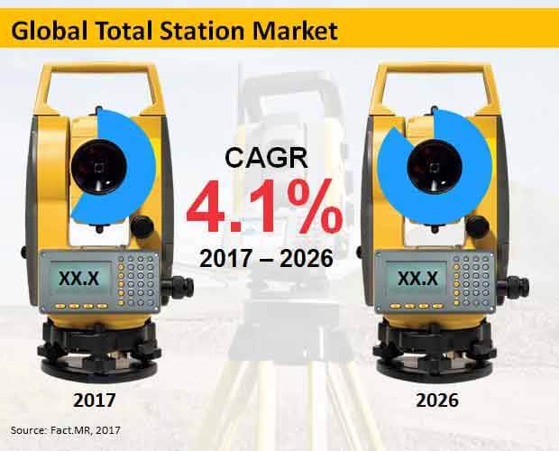 global total station market